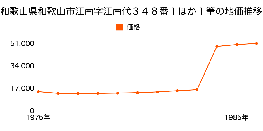 和歌山県和歌山市森小手穂字森１２５２番外の地価推移のグラフ