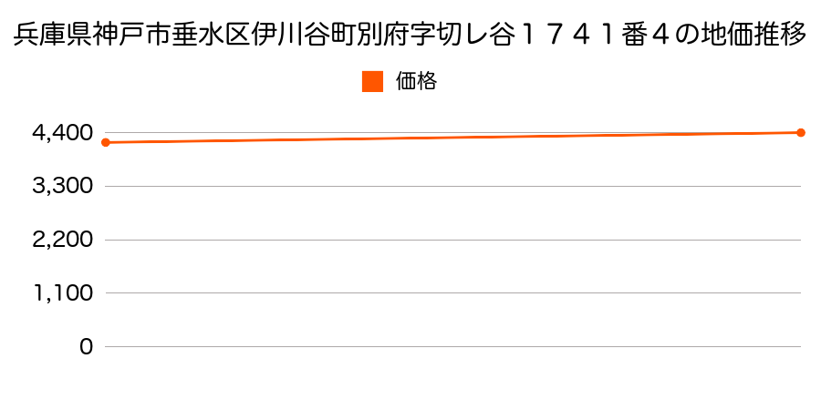 兵庫県神戸市垂水区伊川谷町別府字切レ谷１７４１番４の地価推移のグラフ