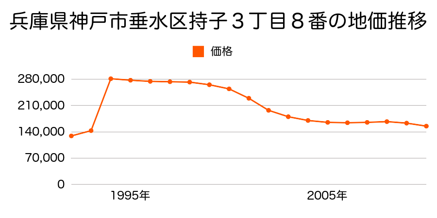 兵庫県神戸市垂水区霞ケ丘７丁目２２４１番２７３の地価推移のグラフ