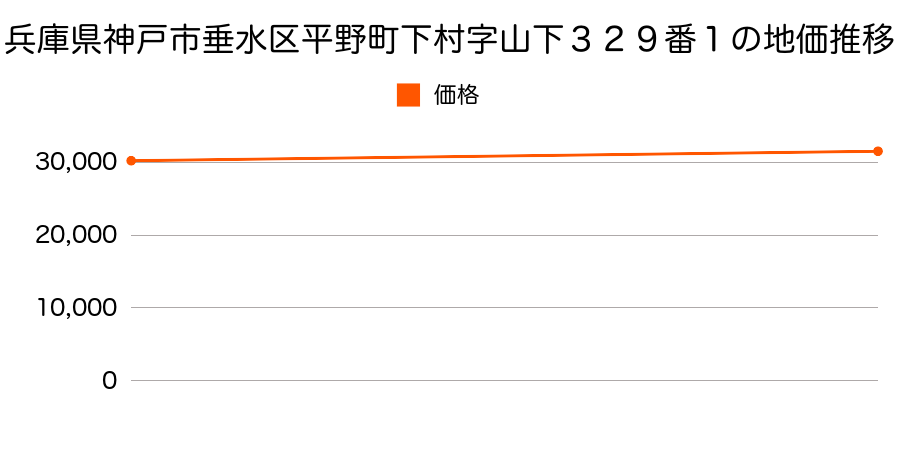 兵庫県神戸市垂水区平野町下村字山下３２９番１の地価推移のグラフ