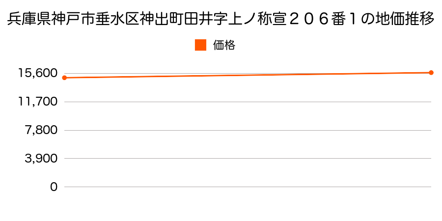 兵庫県神戸市垂水区神出町田井字上ノ祢宜２０６番１の地価推移のグラフ