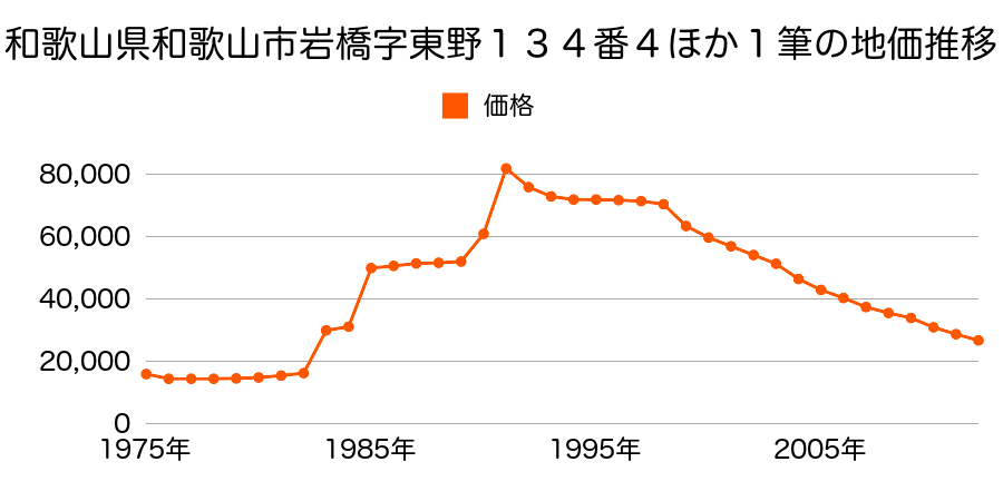 和歌山県和歌山市栗栖字松本４８６番外の地価推移のグラフ