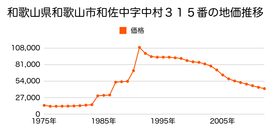 和歌山県和歌山市寺内字大門前５８５番外の地価推移のグラフ