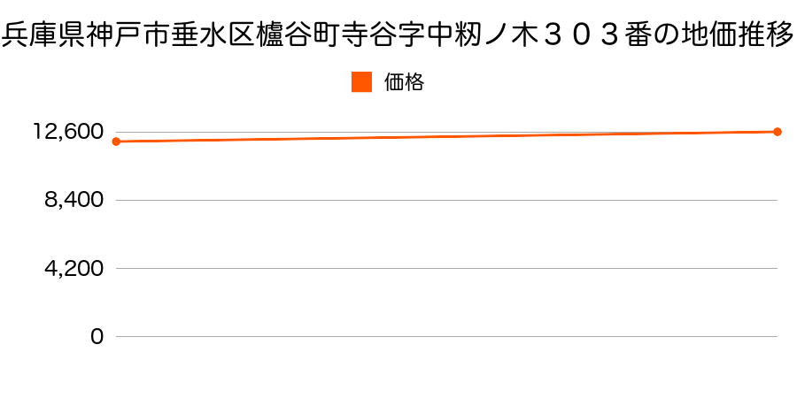 兵庫県神戸市垂水区櫨谷町寺谷字中籾ノ木３０３番の地価推移のグラフ