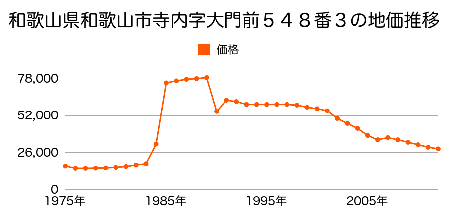 和歌山県和歌山市山東中字東川向４９番４の地価推移のグラフ