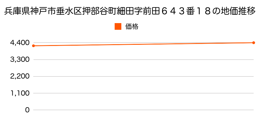 兵庫県神戸市垂水区押部谷町細田字前田６４３番１８の地価推移のグラフ