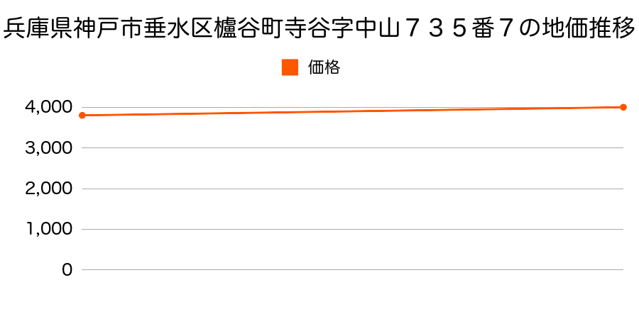 兵庫県神戸市垂水区櫨谷町寺谷字中山７３５番７の地価推移のグラフ