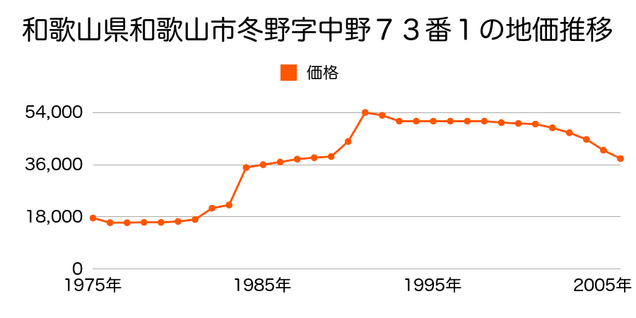 和歌山県和歌山市山東中字東川向４９番４の地価推移のグラフ