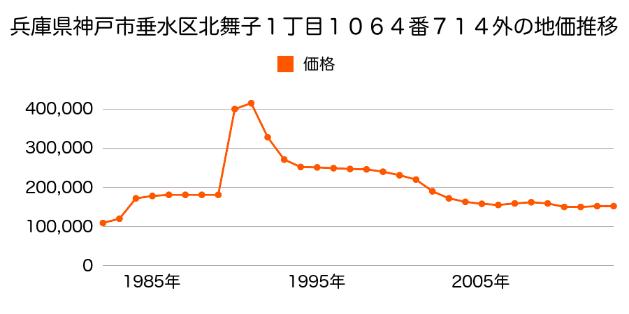 兵庫県神戸市垂水区多聞台５丁目５３番の地価推移のグラフ