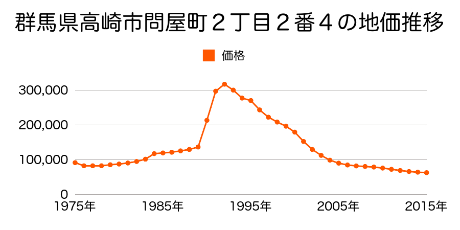 群馬県高崎市問屋町３丁目９番１０の地価推移のグラフ