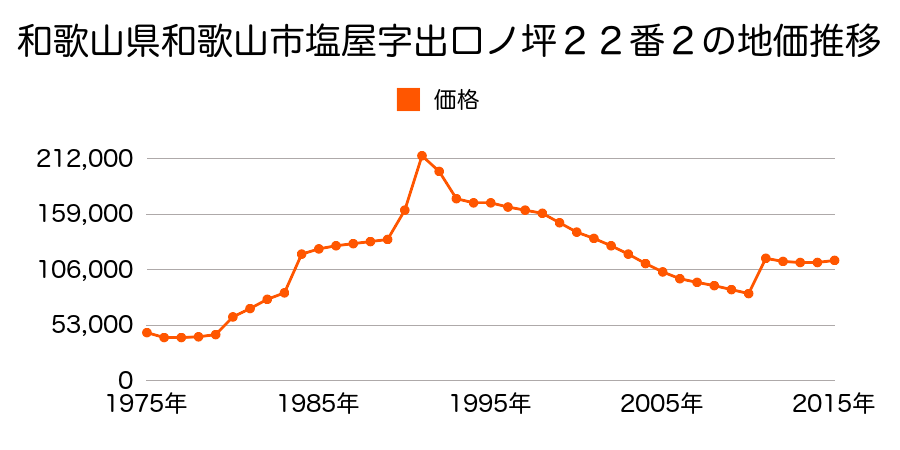 和歌山県和歌山市堀止東２丁目５番２２の地価推移のグラフ