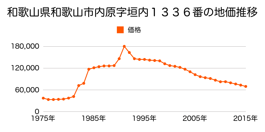 和歌山県和歌山市和歌浦南３丁目１６８１番１５の地価推移のグラフ