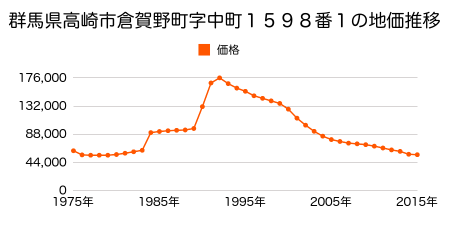 群馬県高崎市倉賀野町字西上正六３２番１外の地価推移のグラフ