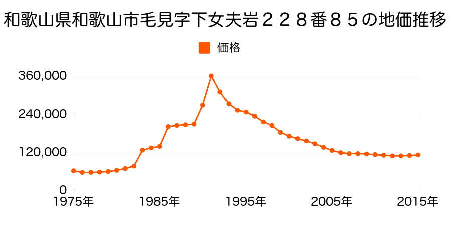 和歌山県和歌山市東高松４丁目２１６番５の地価推移のグラフ