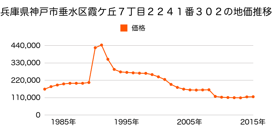 兵庫県神戸市垂水区上高丸３丁目２２５２番９８６の地価推移のグラフ