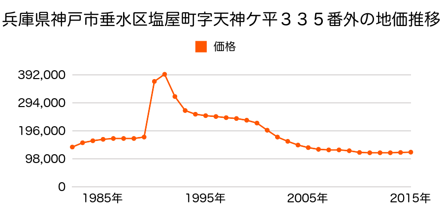 兵庫県神戸市垂水区塩屋町５丁目３３４番２の地価推移のグラフ