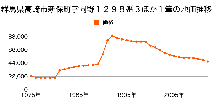 群馬県高崎市矢島町字竹ノ内４３５番４の地価推移のグラフ