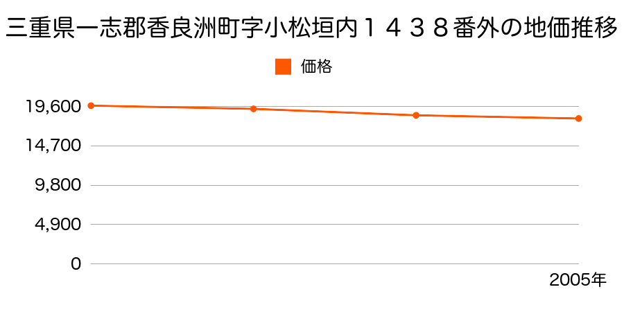 三重県一志郡香良洲町字小松垣内１４３８番外の地価推移のグラフ