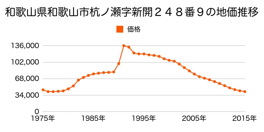 和歌山県和歌山市吉礼字池見５９６番２７の地価推移のグラフ