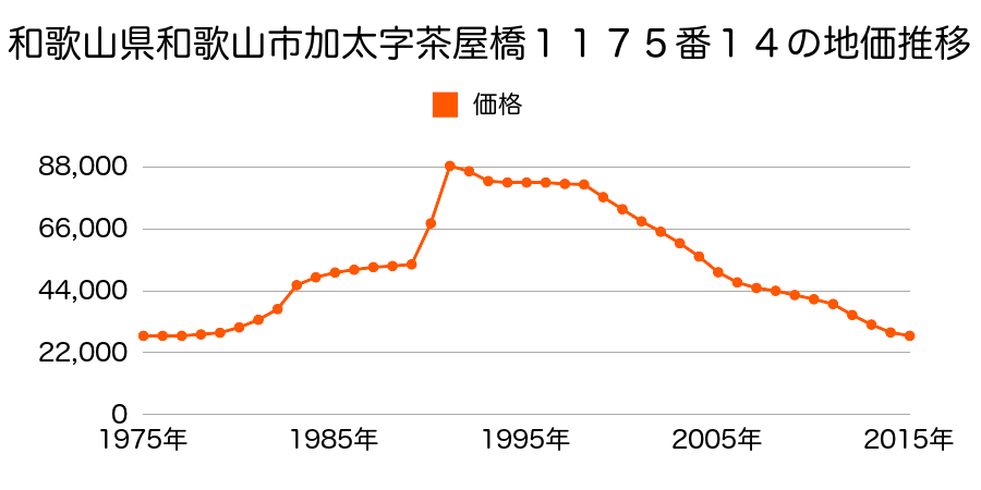 和歌山県和歌山市加太字南仲町１２９４番２の地価推移のグラフ