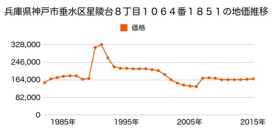 兵庫県神戸市垂水区坂上１丁目２８番１の地価推移のグラフ