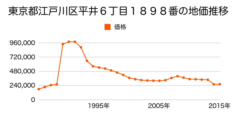 東京都江戸川区松江１丁目２５２５番１外の地価推移のグラフ