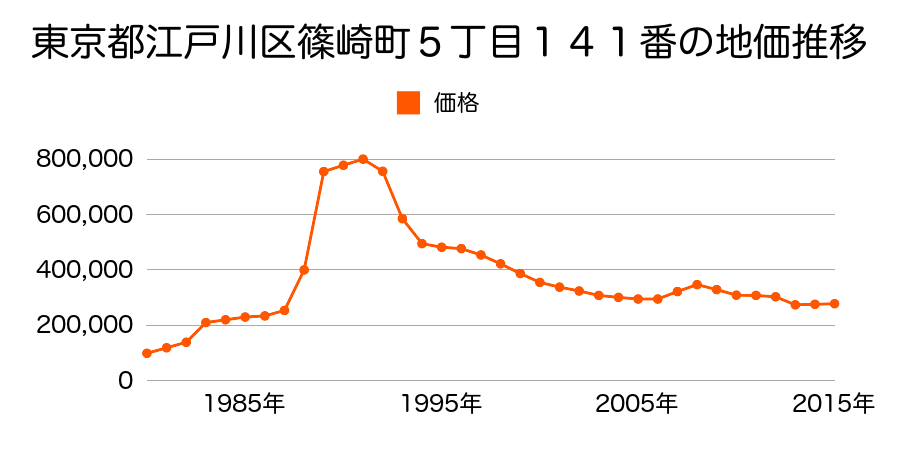 東京都江戸川区春江町２丁目１２４番２６の地価推移のグラフ