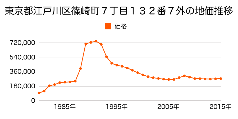 東京都江戸川区篠崎町５丁目８８番５７の地価推移のグラフ