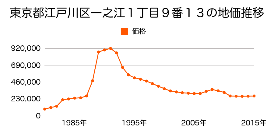 東京都江戸川区東瑞江２丁目４５番２の地価推移のグラフ