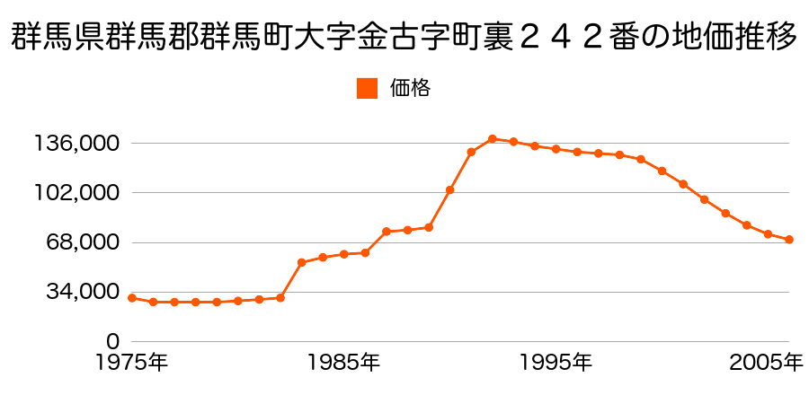 群馬県群馬郡群馬町大字中泉字八幡廻り４４番３の地価推移のグラフ