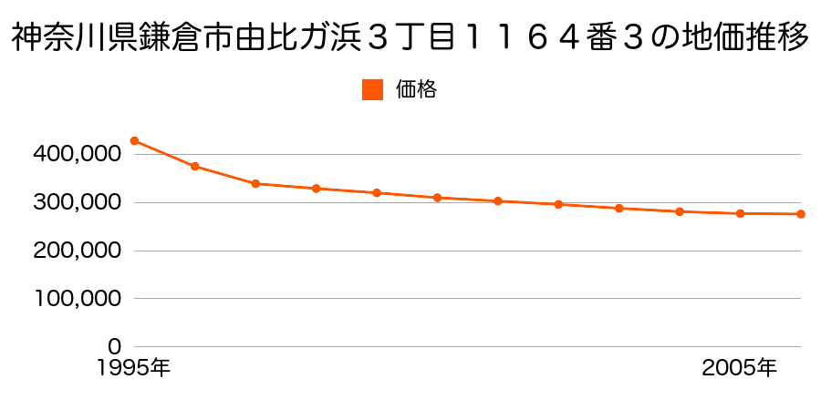 神奈川県鎌倉市由比ガ浜３丁目１１６４番３の地価推移のグラフ