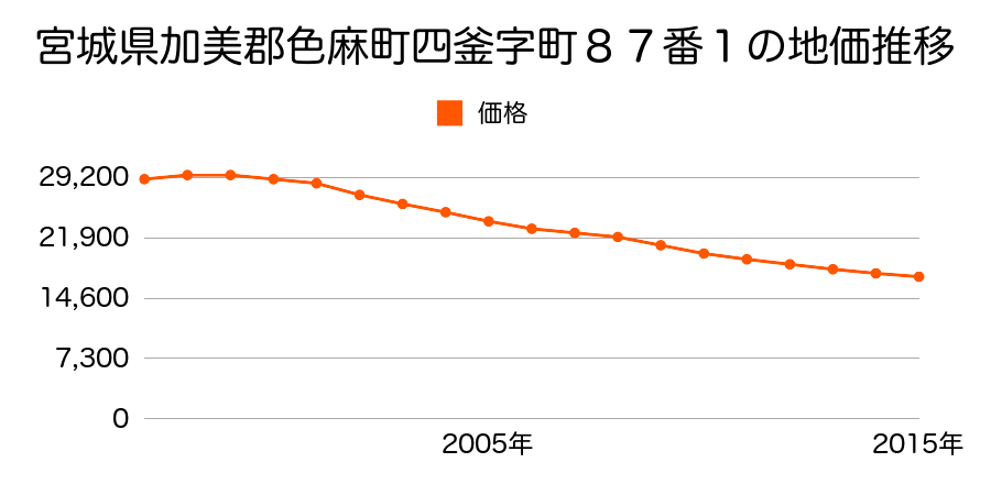 宮城県加美郡色麻町四竈字町８７番１の地価推移のグラフ