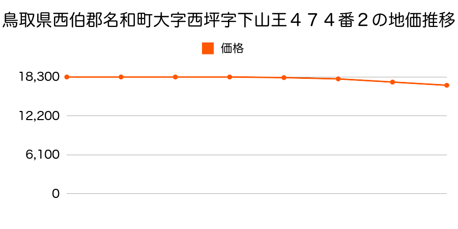 鳥取県西伯郡名和町大字西坪字下山王４７４番２の地価推移のグラフ