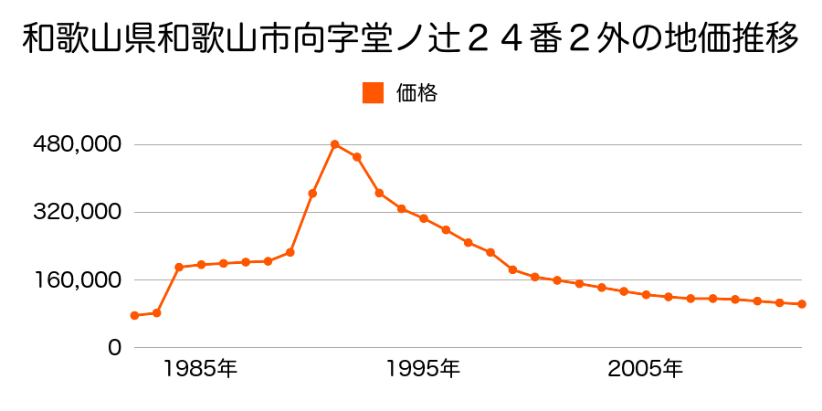 和歌山県和歌山市舟津町３丁目４番の地価推移のグラフ