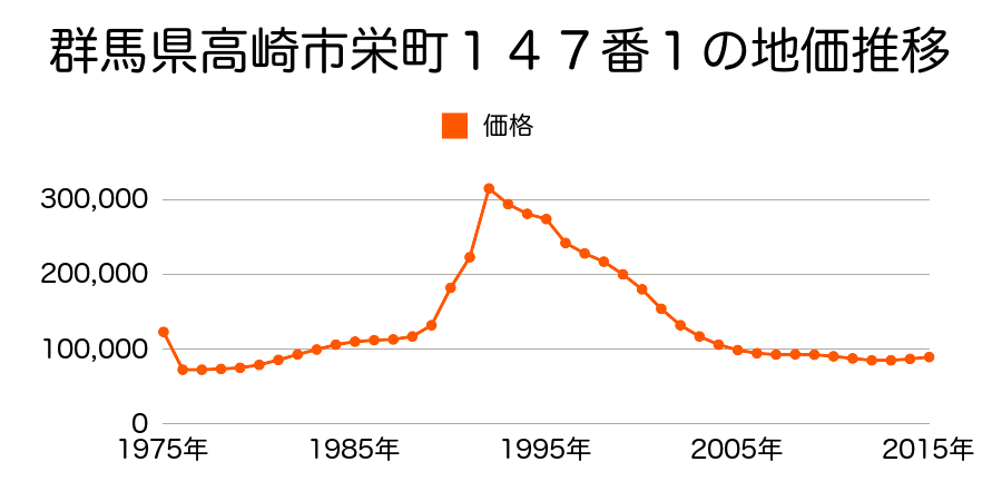 群馬県高崎市岩押町１２４番８の地価推移のグラフ