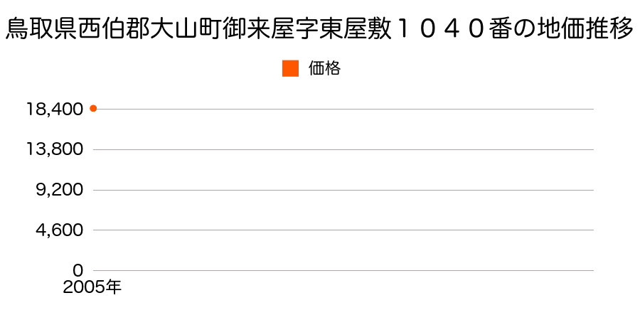 鳥取県西伯郡大山町御来屋字東屋敷１０４０番の地価推移のグラフ