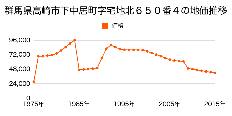 群馬県高崎市矢島町字竹ノ内４３５番４の地価推移のグラフ