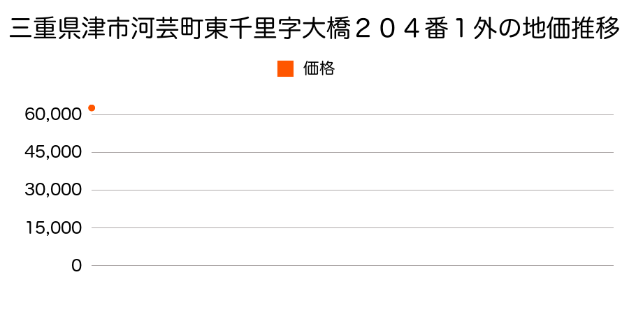 三重県津市河芸町東千里字大橋２０４番１外の地価推移のグラフ