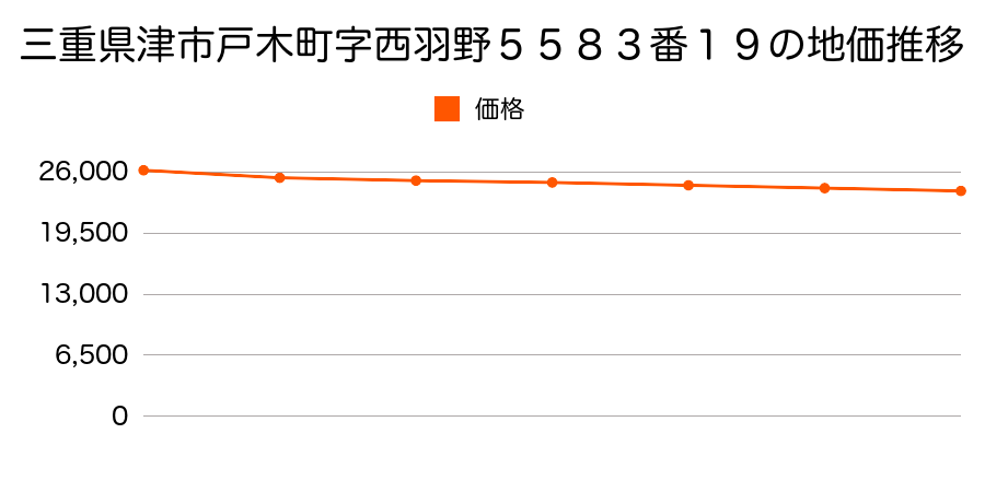 三重県津市戸木町字西羽野５５８３番１９の地価推移のグラフ