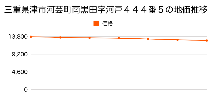 三重県津市河芸町南黒田字河戸４４４番５の地価推移のグラフ