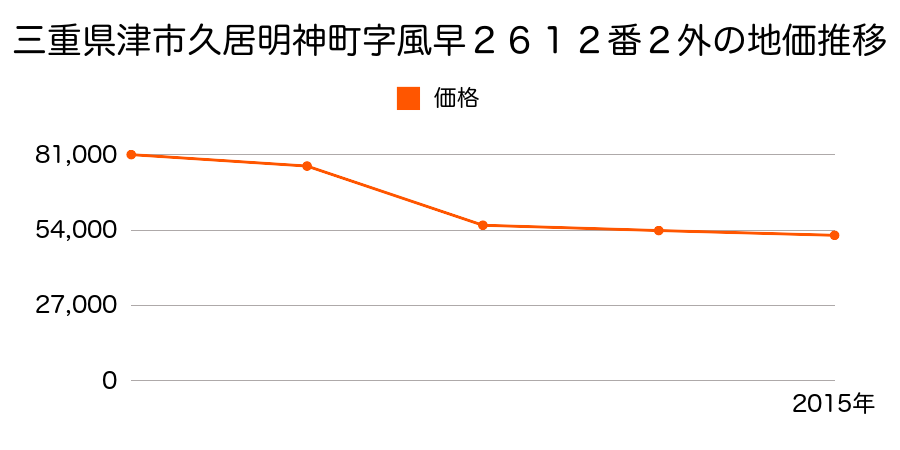 三重県津市高茶屋小森町字水合４１２番１の地価推移のグラフ