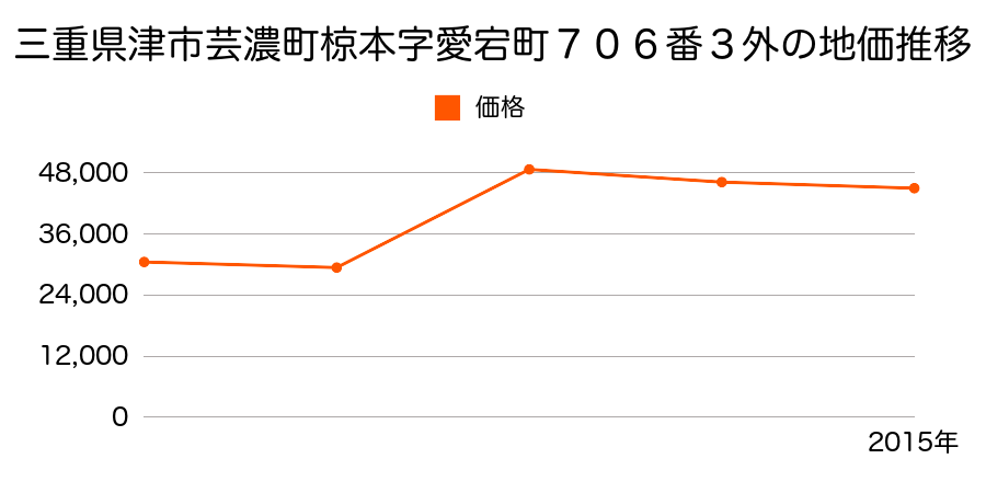 三重県津市河芸町東千里字大橋２０４番１外の地価推移のグラフ