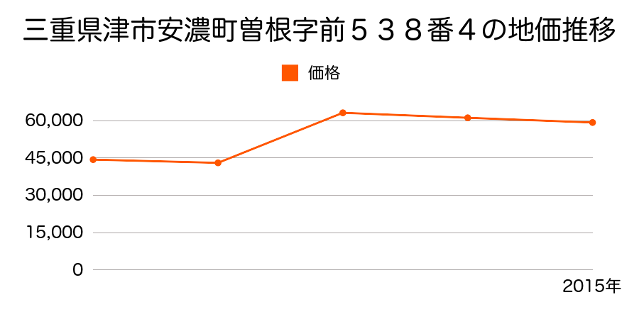 三重県津市雲出本郷町字梶１６４１番３外の地価推移のグラフ