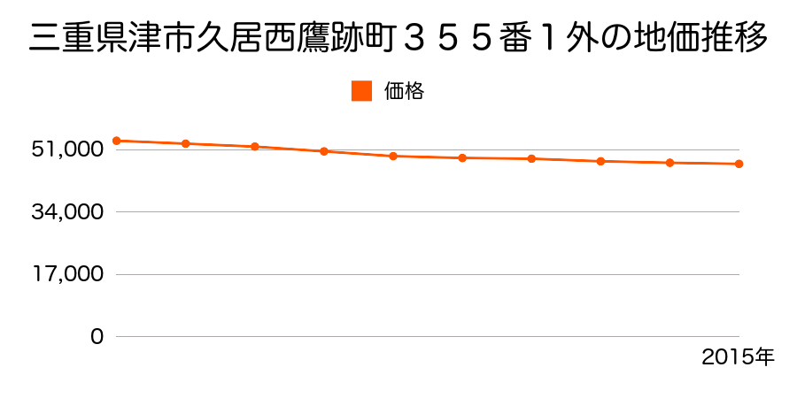 三重県津市久居幸町１０８１番外の地価推移のグラフ