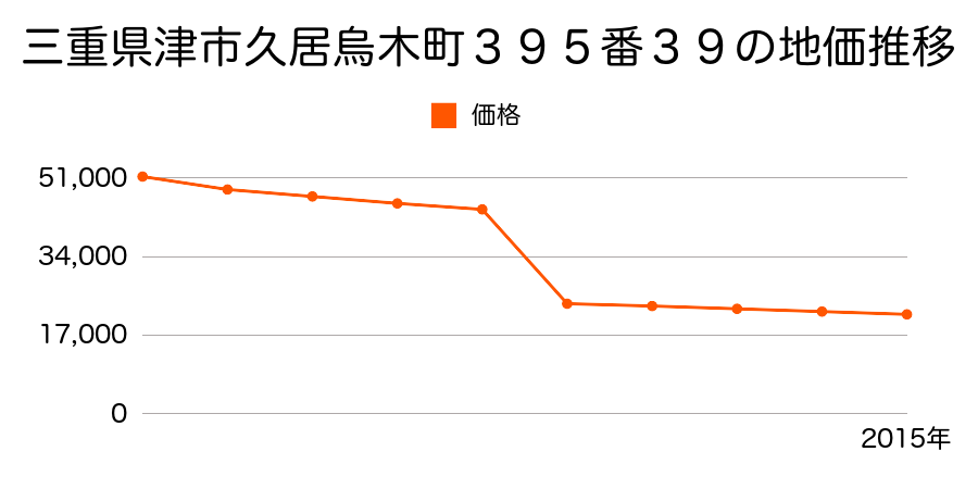 三重県津市香良洲町字西ノ宮２５番１２の地価推移のグラフ