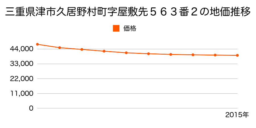 三重県津市久居野村町字屋敷先５６３番２の地価推移のグラフ