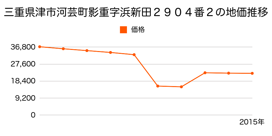 三重県津市安濃町川西字下川原５９２番１７の地価推移のグラフ