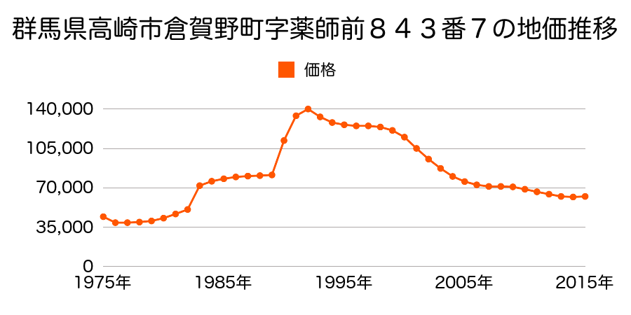 群馬県高崎市倉賀野町字上町５５５８番１４の地価推移のグラフ