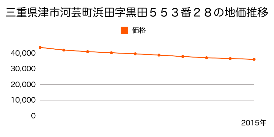 三重県津市河芸町浜田字黒田５５３番２８の地価推移のグラフ