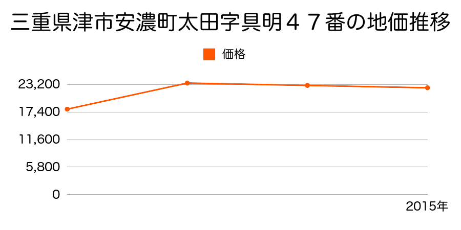 三重県津市戸木町字西羽野５５８３番１９の地価推移のグラフ